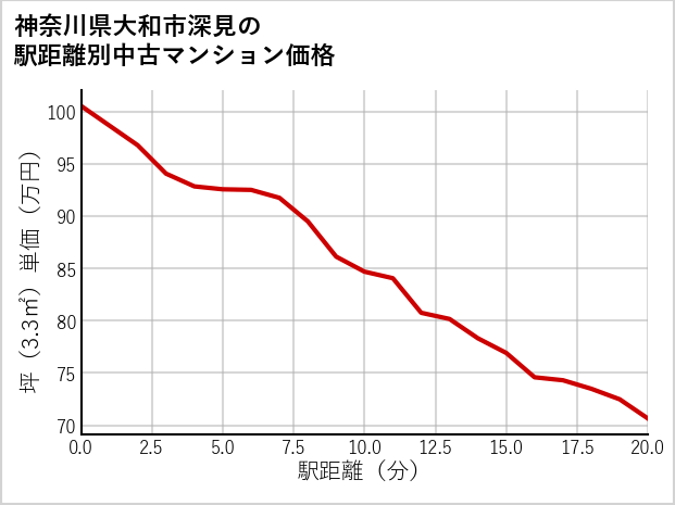 神奈川県大和市深見の徒歩距離別の中古マンション坪単価