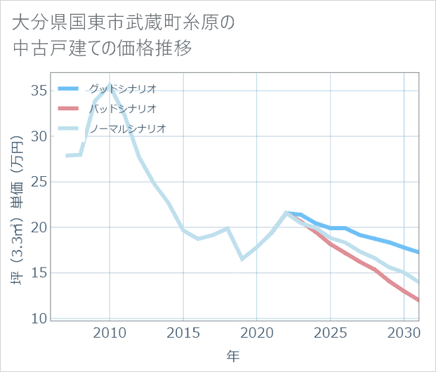 大分県国東市武蔵町糸原の中古戸建て価格推移