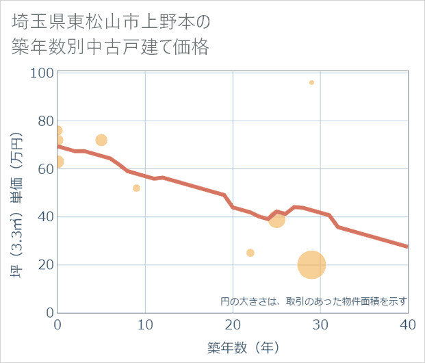 埼玉県東松山市上野本の築年数別の中古戸建て坪単価