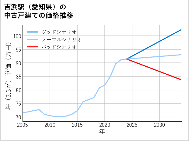 吉浜駅（愛知県）の中古戸建て価格推移