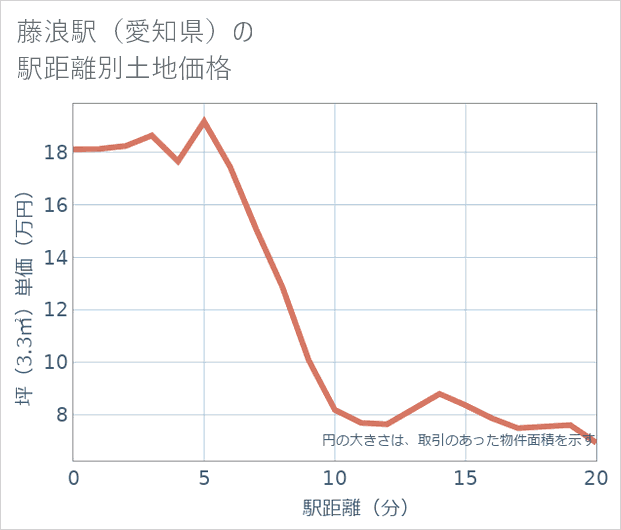 藤浪駅(愛知県)の徒歩距離別の土地坪単価