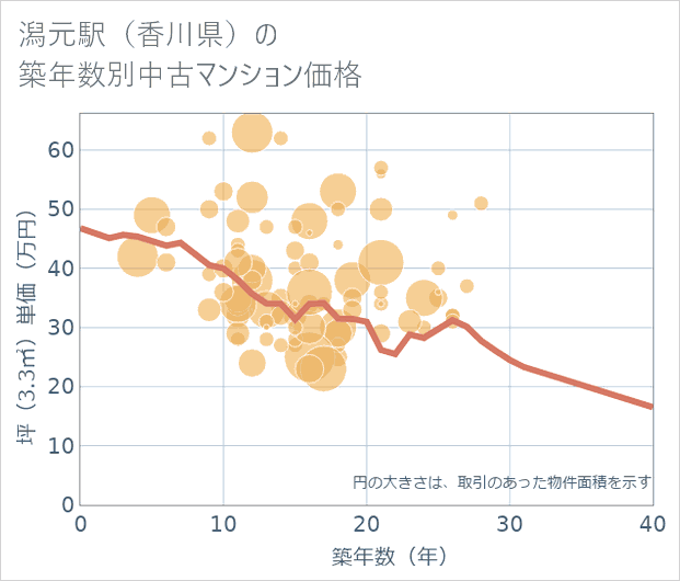 潟元駅(香川県)の築年数別の中古マンション坪単価