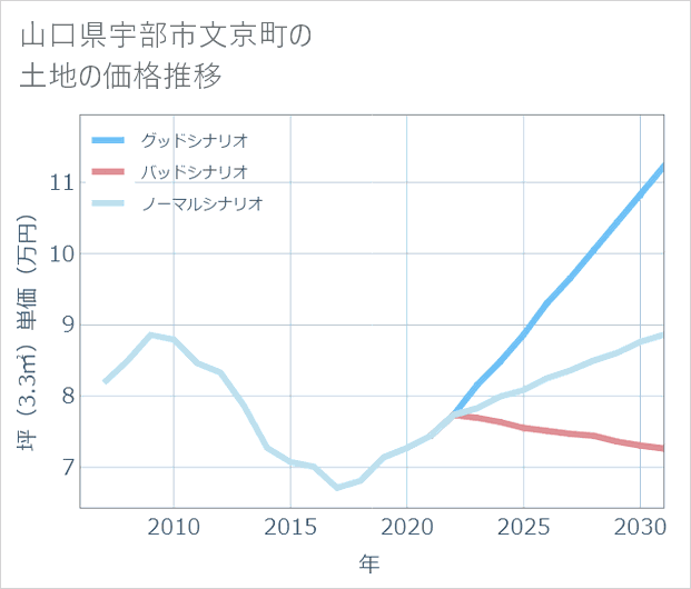 山口県宇部市文京町の土地価格推移