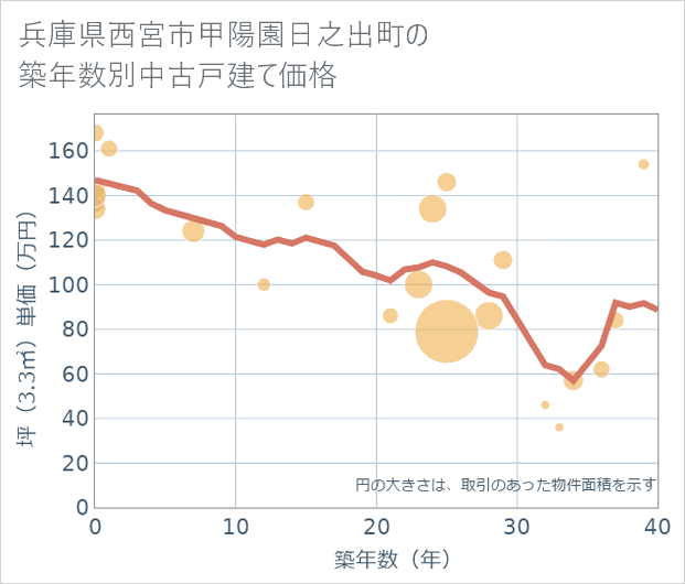 兵庫県西宮市甲陽園日之出町の築年数別の中古戸建て坪単価