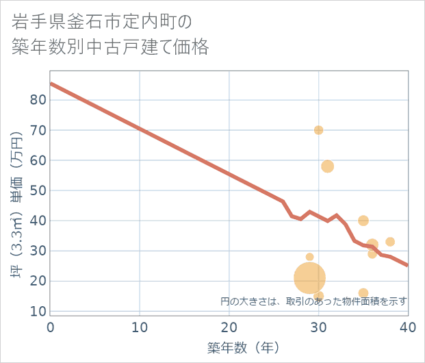 岩手県釜石市定内町の築年数別の中古戸建て坪単価