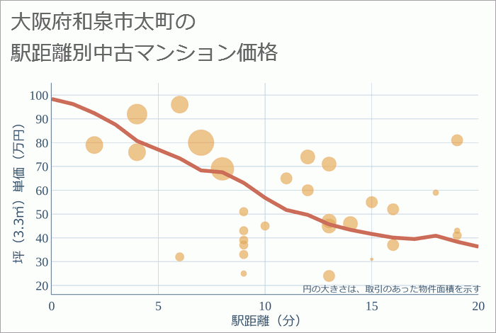 大阪府和泉市太町の徒歩距離別の中古マンション坪単価