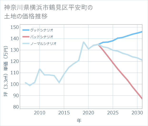 神奈川県横浜市鶴見区平安町の土地価格推移