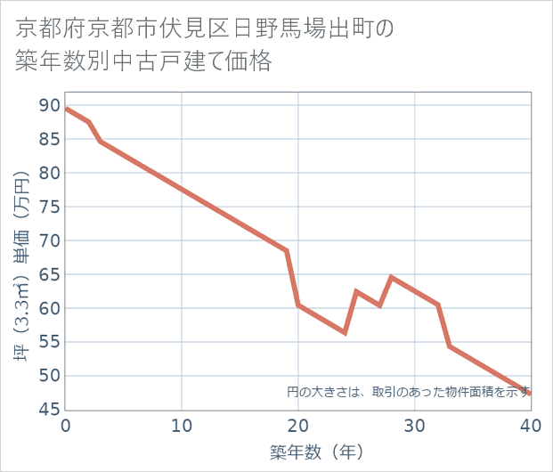 京都府京都市伏見区日野馬場出町の築年数別の中古戸建て坪単価