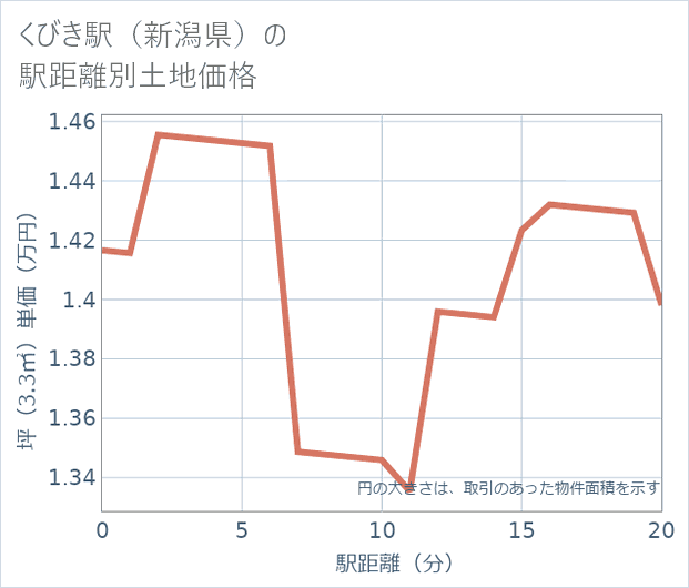 くびき駅(新潟県)の徒歩距離別の土地坪単価