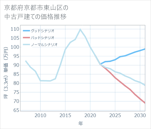 京都府京都市東山区の中古戸建て価格推移