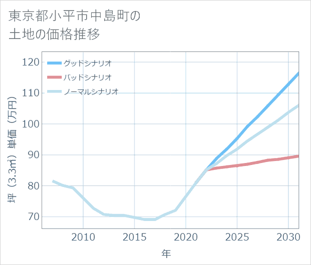 東京都小平市中島町の土地価格推移