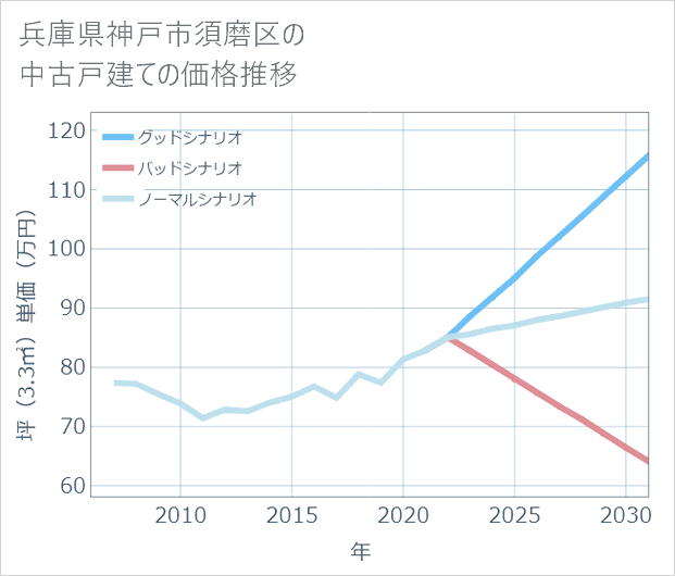 兵庫県神戸市須磨区の中古戸建て価格推移