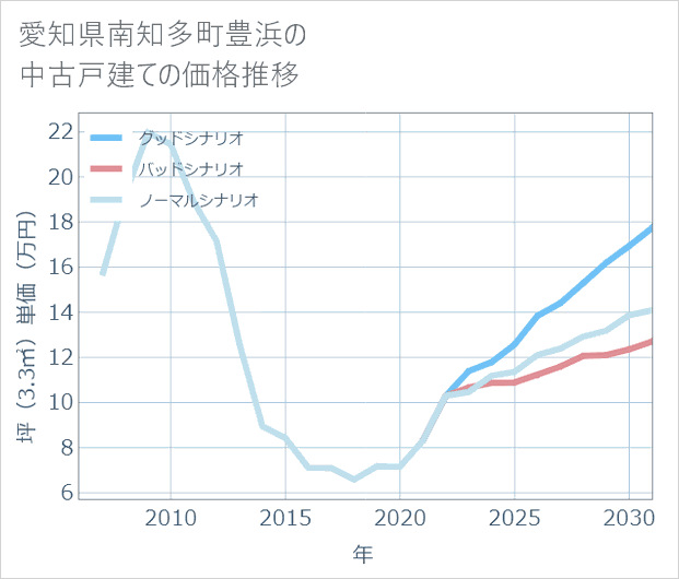 愛知県南知多町豊浜の中古戸建て価格推移