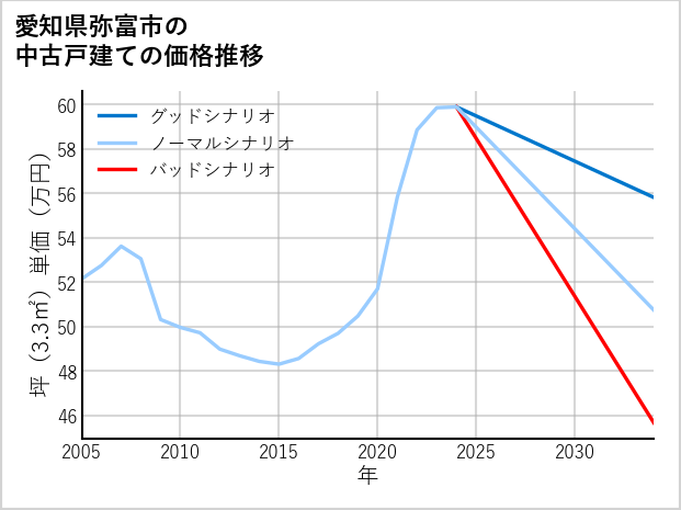 愛知県弥富市の中古戸建て価格推移