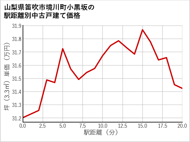山梨県笛吹市境川町小黒坂の徒歩距離別の中古戸建て坪単価