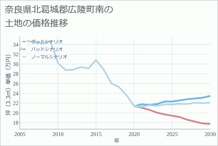 奈良県北葛城郡広陵町南の土地価格推移