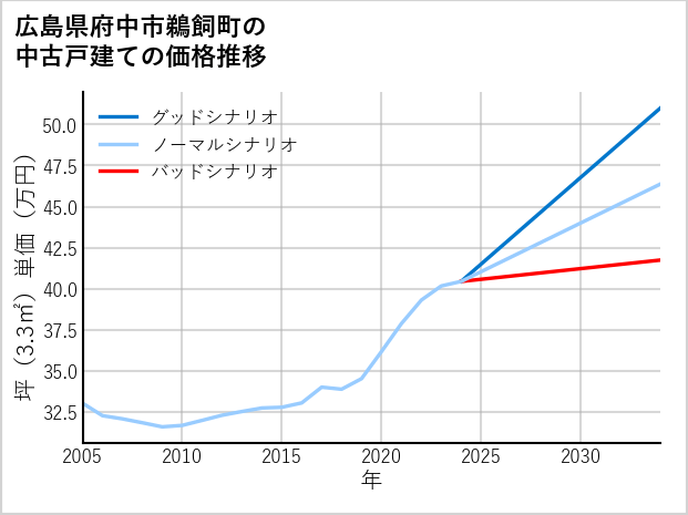広島県府中市鵜飼町の中古戸建て価格推移