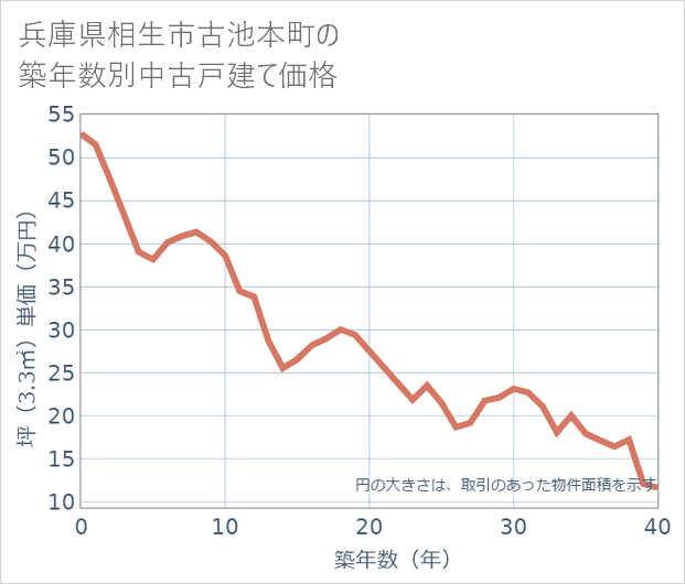 兵庫県相生市古池本町の築年数別の中古戸建て坪単価