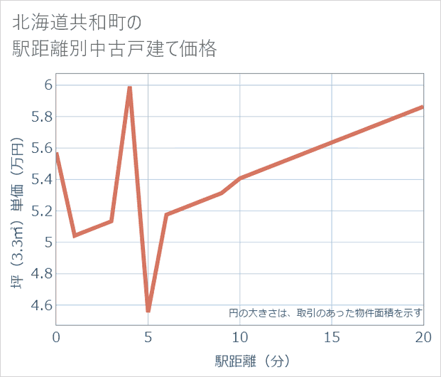 北海道共和町の徒歩距離別の中古戸建て坪単価