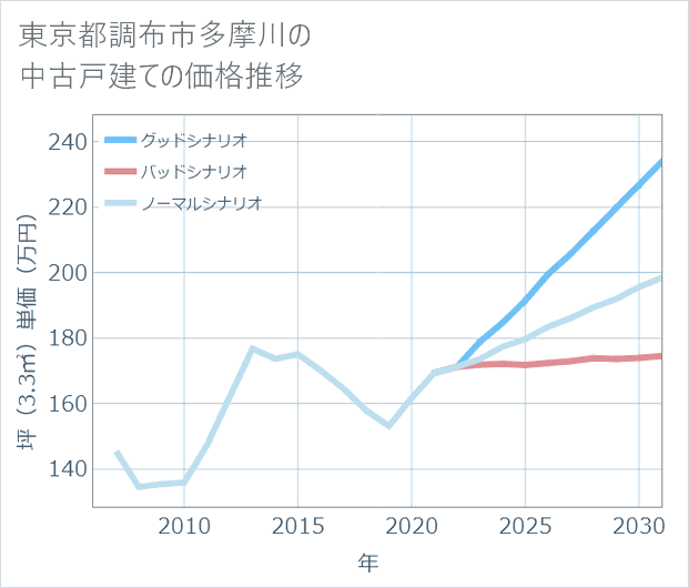 東京都調布市多摩川の中古戸建て価格推移