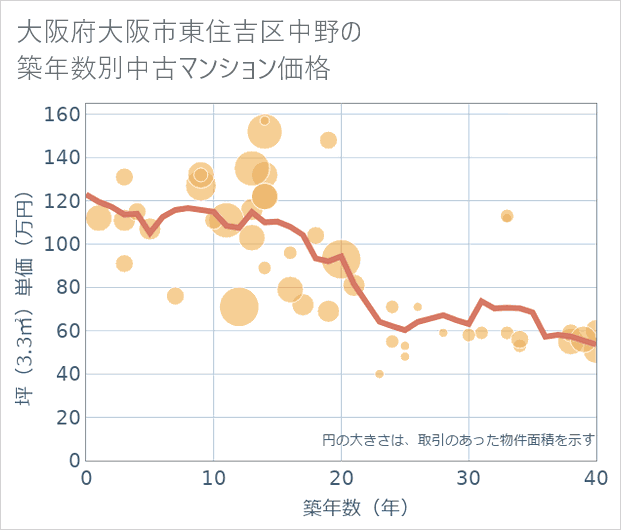 大阪府大阪市東住吉区中野の築年数別の中古マンション坪単価