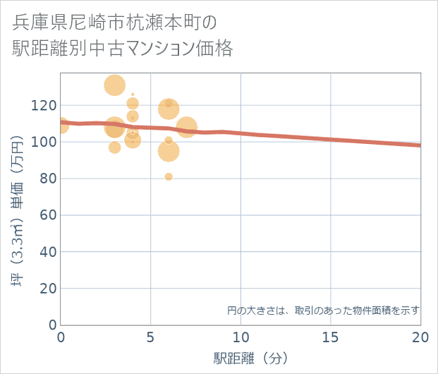 兵庫県尼崎市杭瀬本町の徒歩距離別の中古マンション坪単価