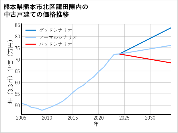 熊本県熊本市北区龍田陳内の中古戸建て価格推移