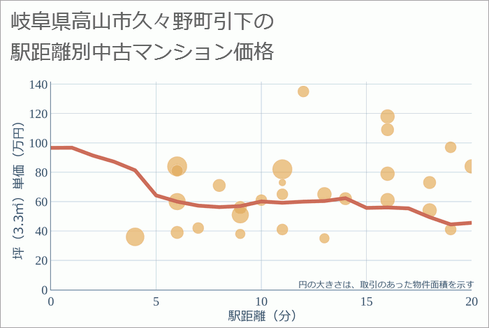 岐阜県高山市久々野町引下の徒歩距離別の中古マンション坪単価