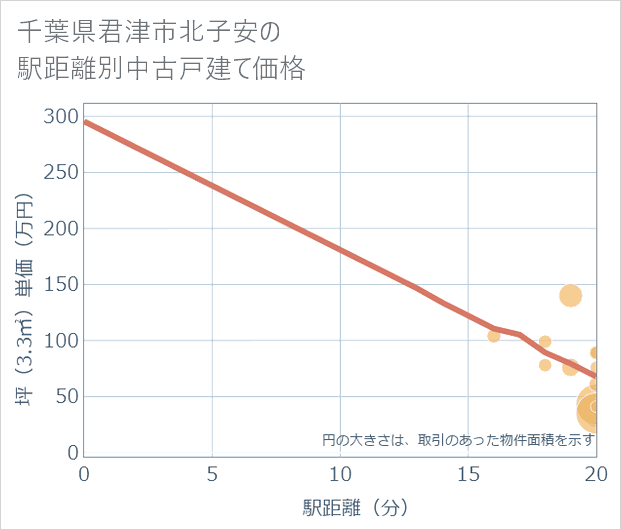 千葉県君津市北子安の徒歩距離別の中古戸建て坪単価