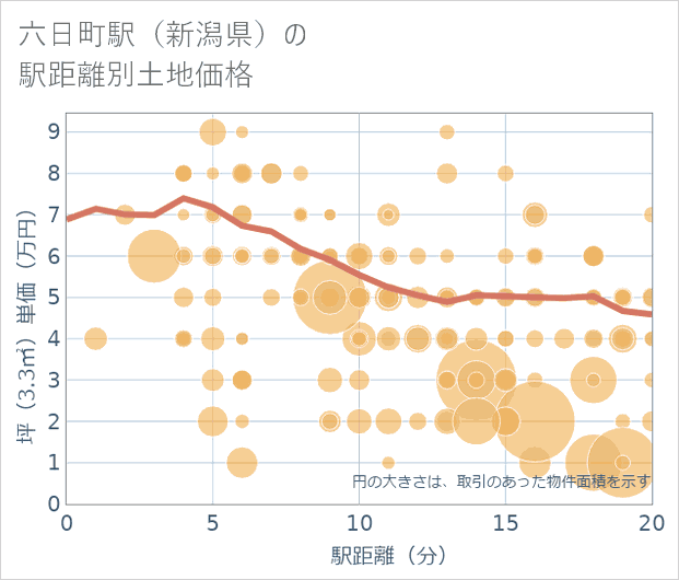六日町駅(新潟県)の徒歩距離別の土地坪単価