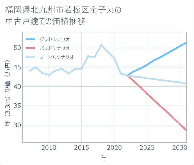 福岡県北九州市若松区童子丸の中古戸建て価格推移