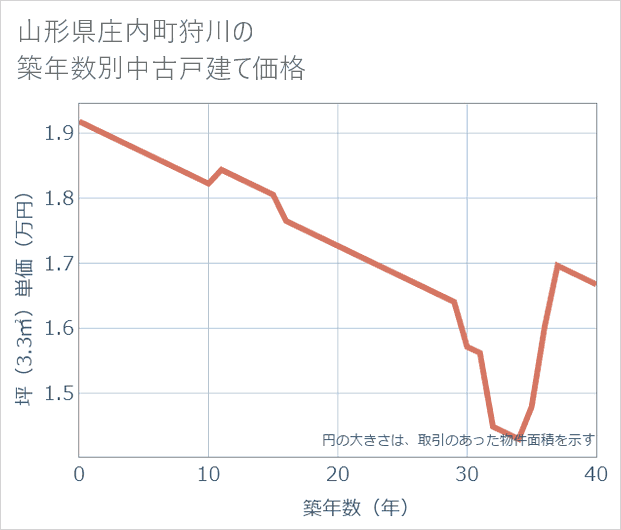 山形県庄内町狩川の築年数別の中古戸建て坪単価