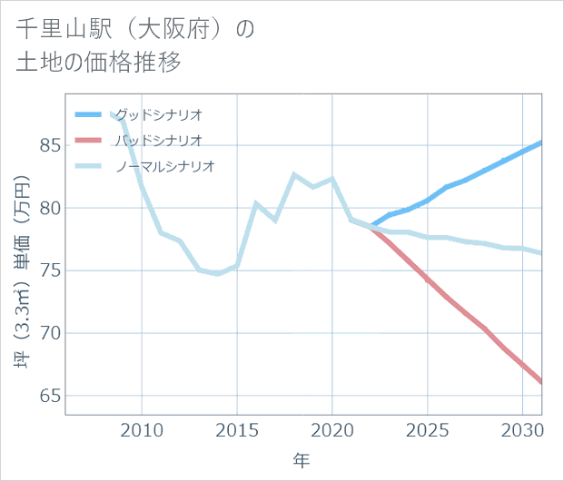 千里山駅(大阪府)の土地価格推移
