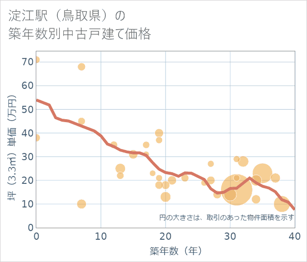淀江駅(鳥取県)の築年数別の中古戸建て坪単価