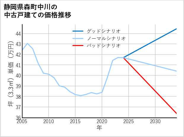 静岡県森町中川の中古戸建て価格推移