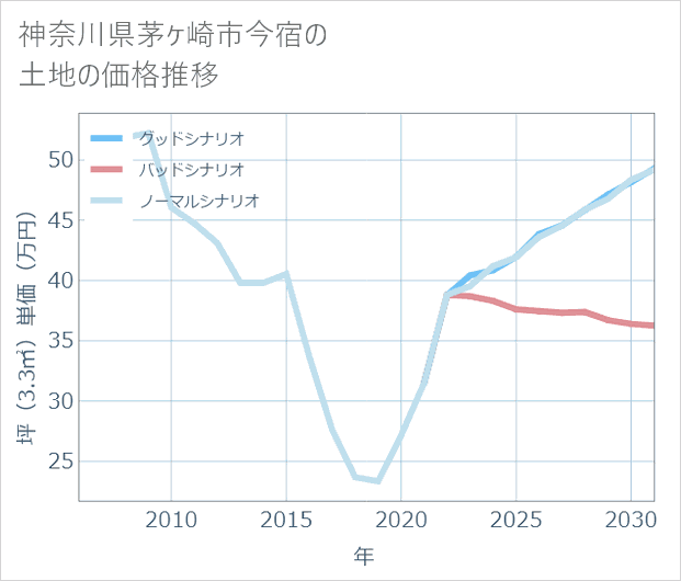 神奈川県茅ケ崎市今宿の土地価格推移
