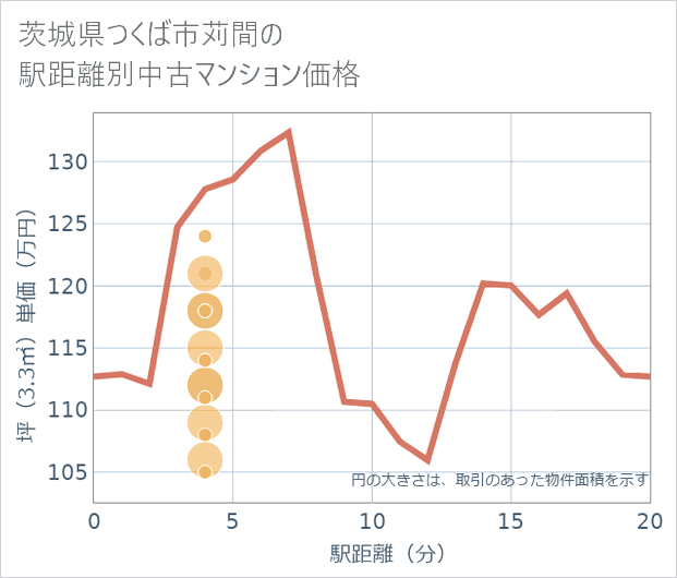茨城県つくば市苅間の徒歩距離別の中古マンション坪単価