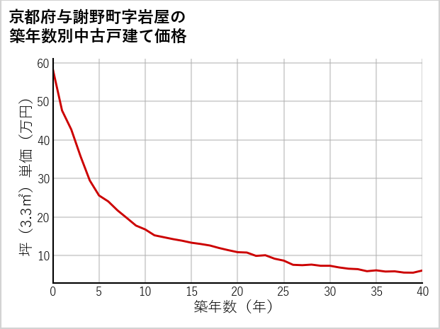 京都府与謝野町岩屋の築年数別の中古戸建て坪単価