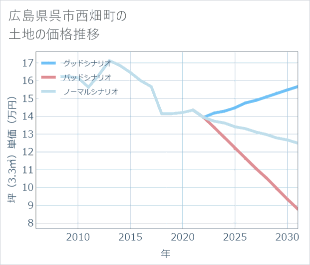 広島県呉市西畑町の土地価格推移