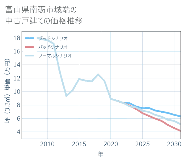 富山県南砺市城端の中古戸建て価格推移