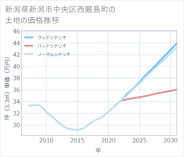 新潟県新潟市中央区西厩島町の土地価格推移