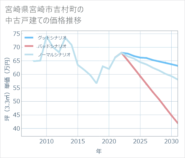 宮崎県宮崎市吉村町の中古戸建て価格推移