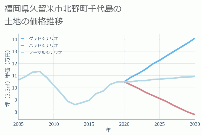 福岡県久留米市北野町千代島の土地価格推移