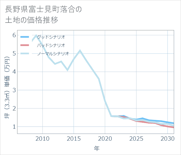 長野県富士見町落合の土地価格推移