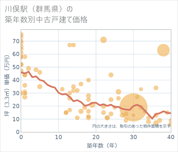 川俣駅(群馬県)の築年数別の中古戸建て坪単価