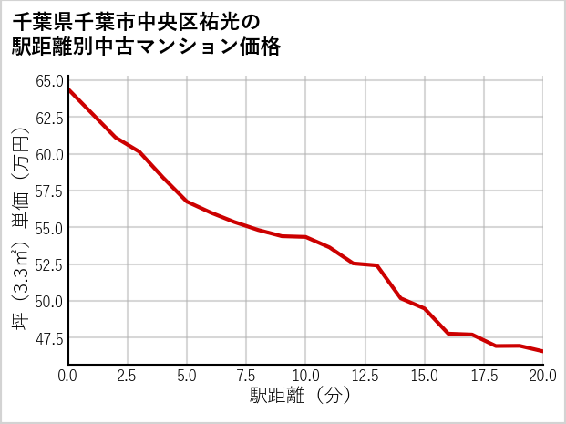 千葉県千葉市中央区祐光の徒歩距離別の中古マンション坪単価