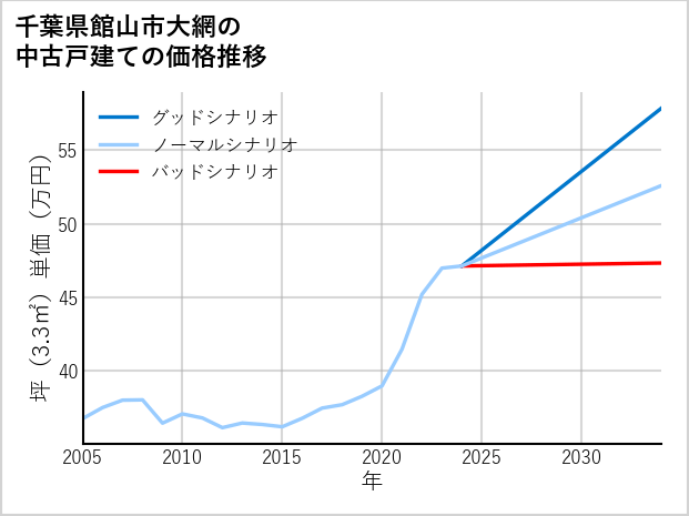 千葉県館山市大網の中古戸建て価格推移