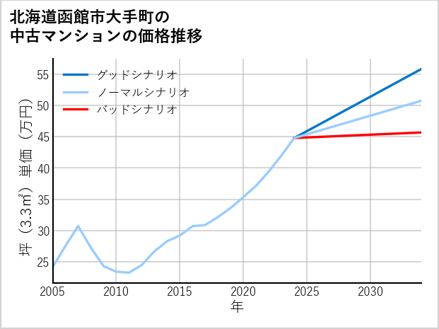 北海道函館市大手町の中古マンション価格推移