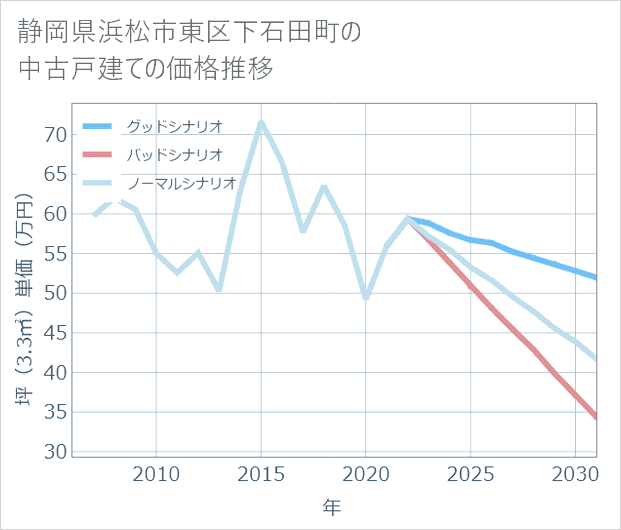 静岡県浜松市東区下石田町の中古戸建て価格推移