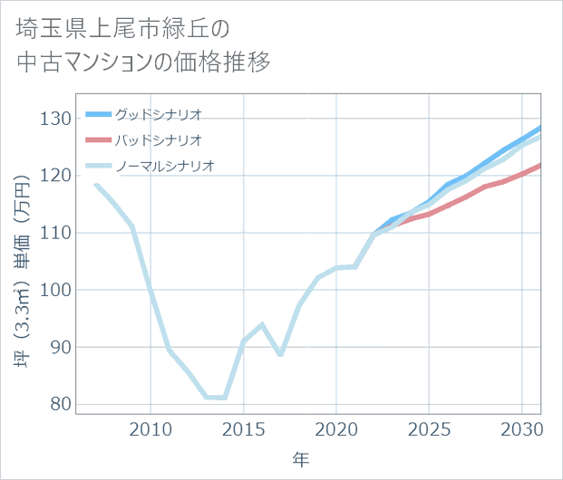 埼玉県上尾市緑丘の中古マンション価格推移
